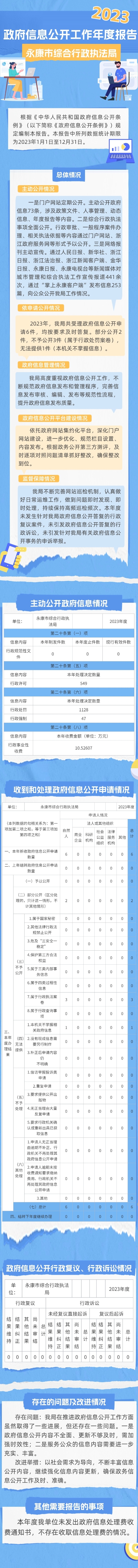 2023年永康市綜合行政執(zhí)法局政府信息公開工作年度報(bào)告.jpg