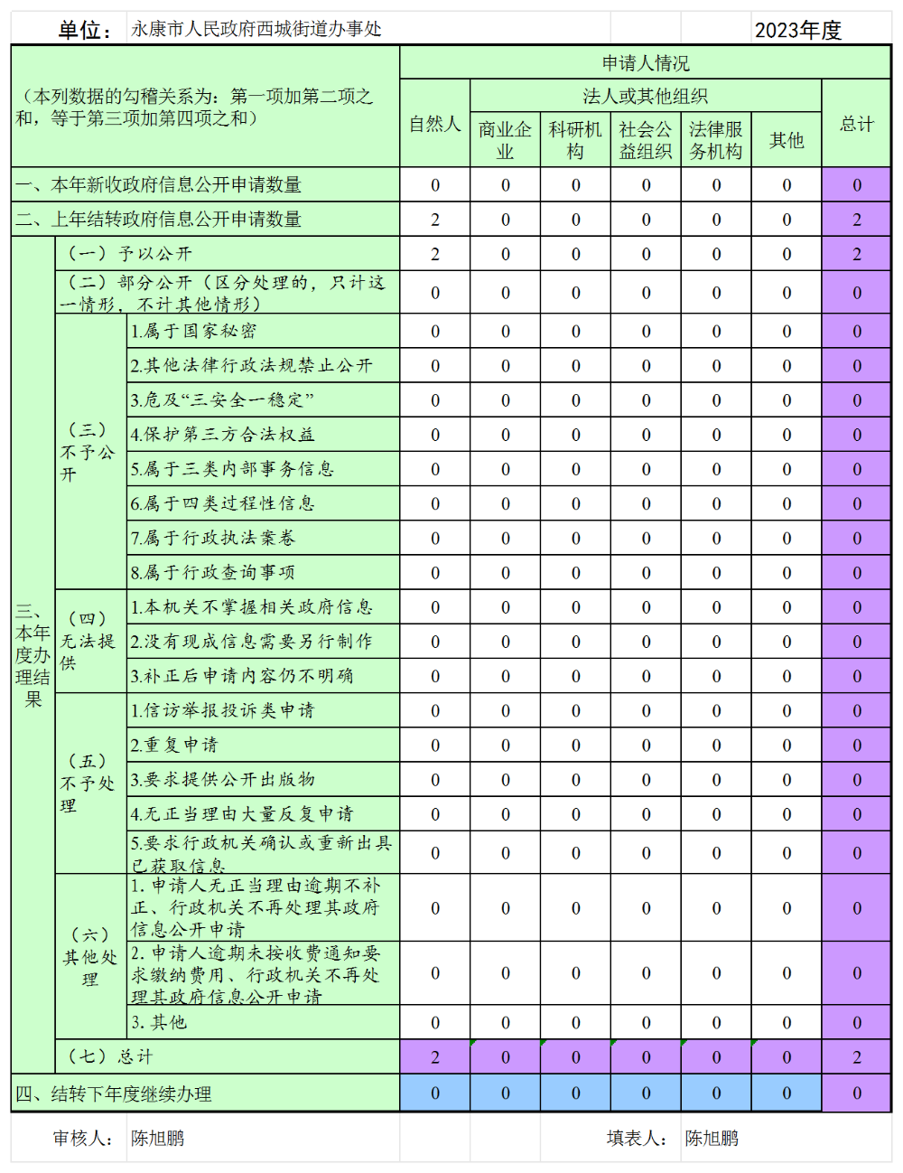 【西城街道】政府信息公開工作年度報告（三張報表）_依申請公開.png