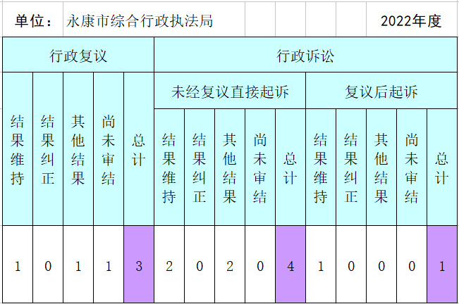 3政府信息公開行政復(fù)議、行政訴訟情況.png
