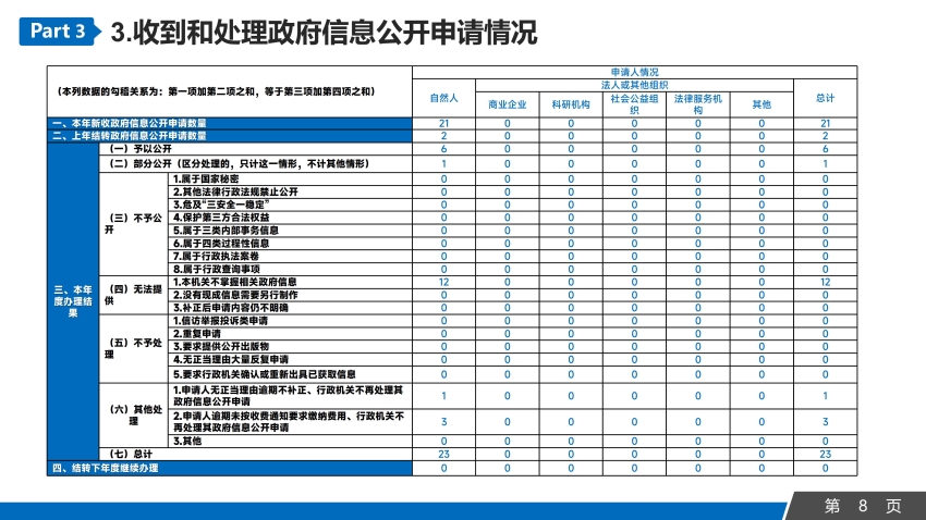 2023年永康市發(fā)展和改革局信息公開工作年度報告_08.jpg