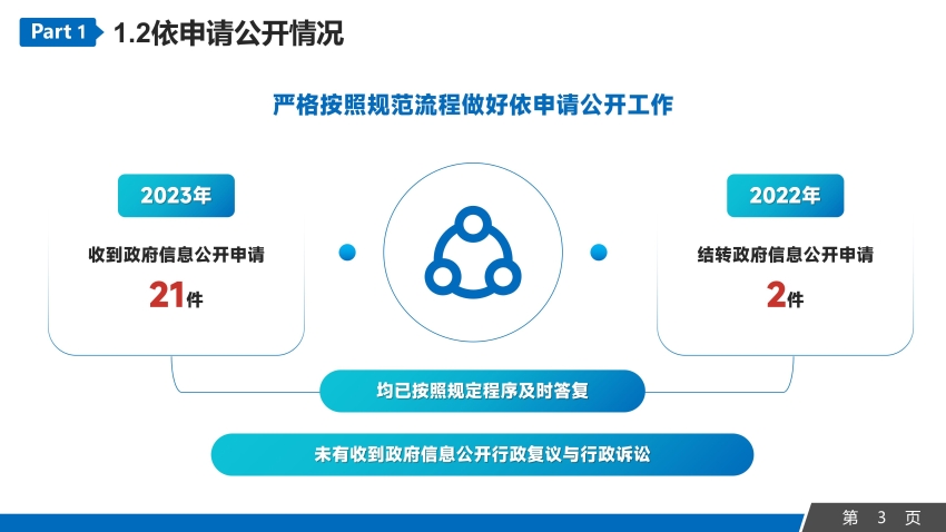 2023年永康市發(fā)展和改革局信息公開工作年度報告_03.jpg