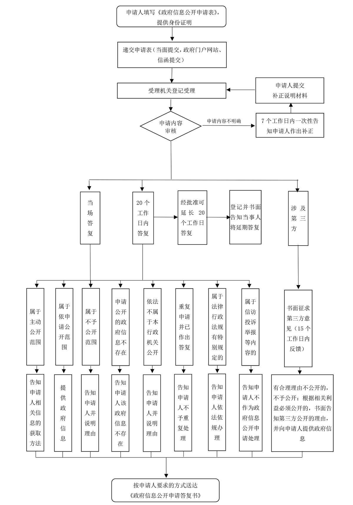 政府信息公開申請流程圖.png